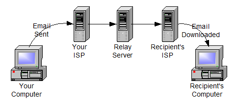 Email being sent through a relay server.