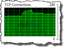 TCP Connections Graph