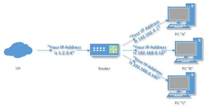 IP address assignments to and through a router.