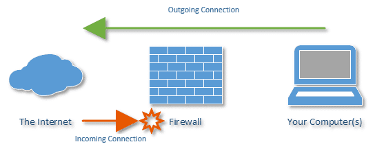 Check If Antivirus Software or Firewall Is An Hindrance