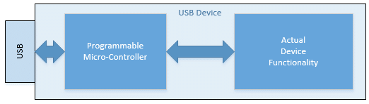 USB device using a micro-controller