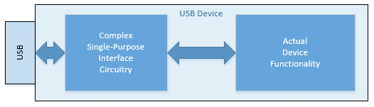 Hardwired USB Device