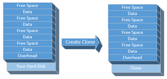 Creating a Clone
