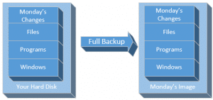 What Backup Type Do I Want: Full, Incremental, or Differential? - Ask Leo!