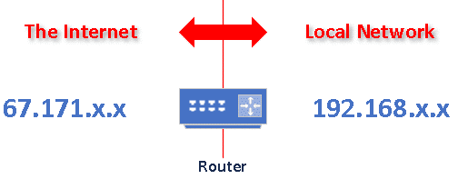 Router IP Addresses