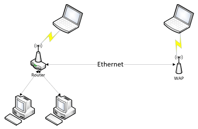 Adding a wired WAP to your home network